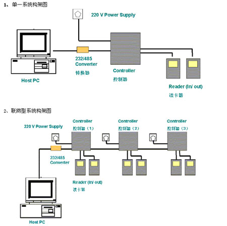 政府机关考勤门禁管理系统案例