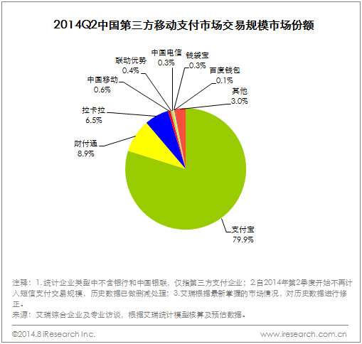 2014Q2中国第三方移动支付市场交易规模达13834.6亿元——中国一卡通网
